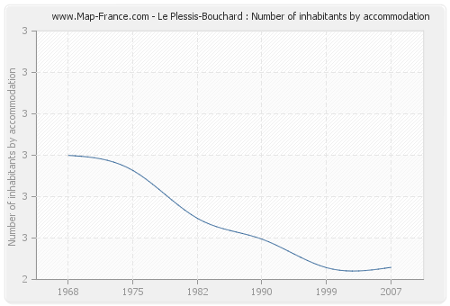 Le Plessis-Bouchard : Number of inhabitants by accommodation